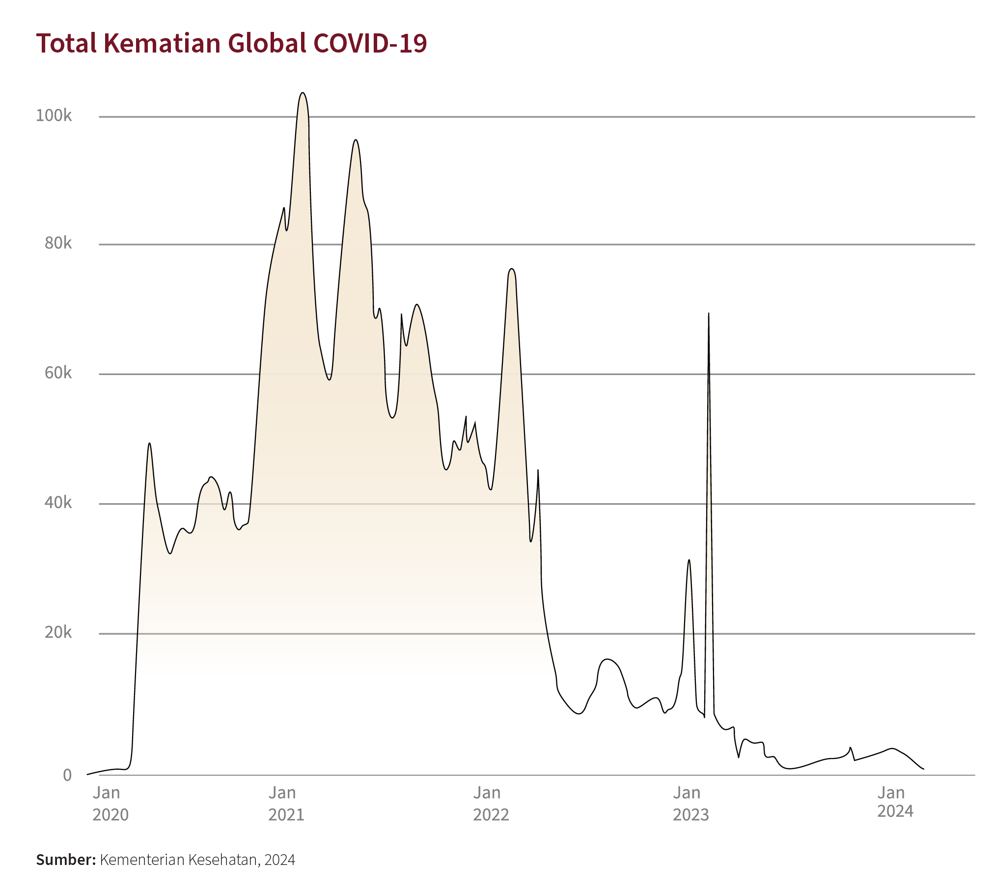Grafis Total Kematian Covid-19