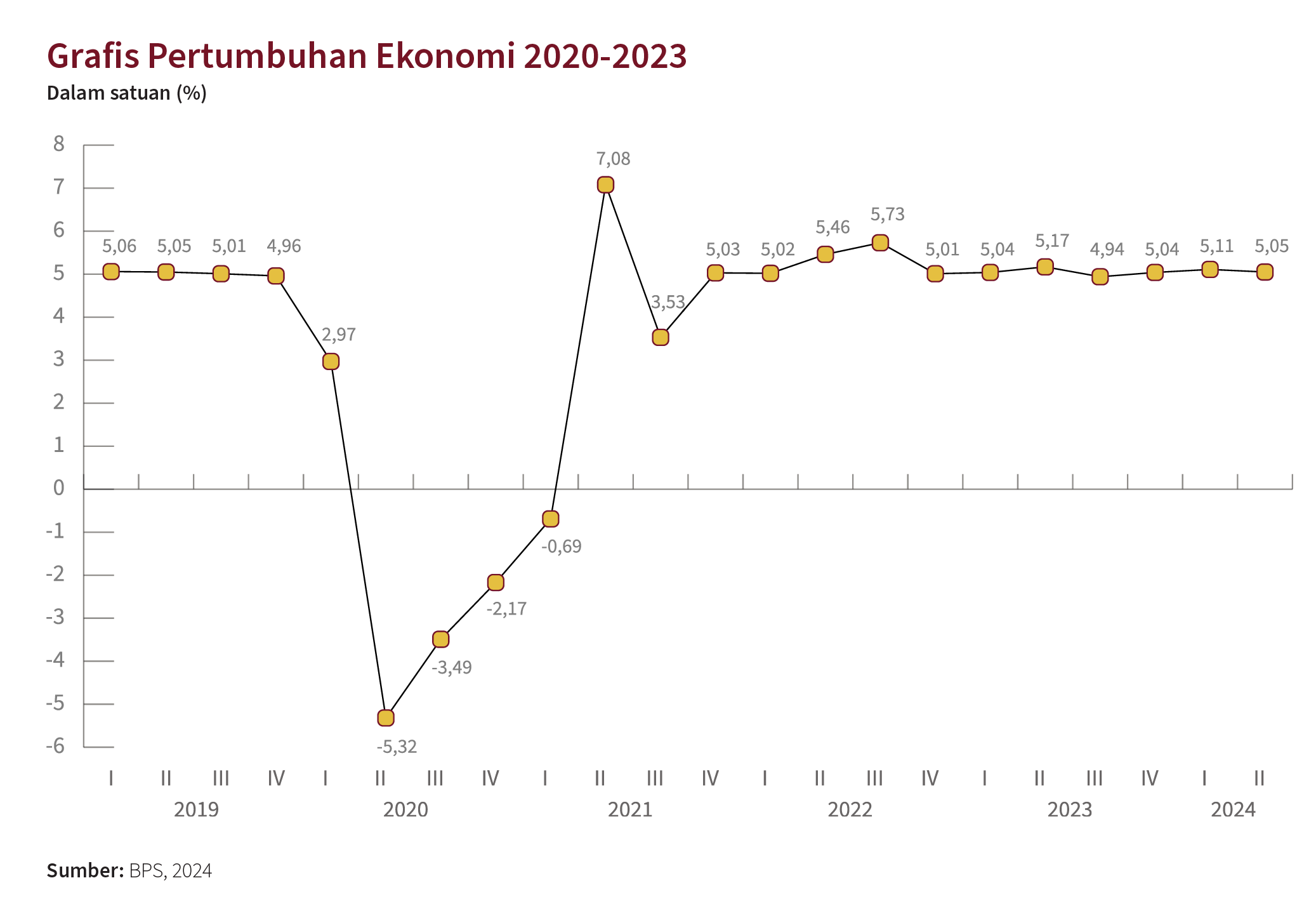Grafis Pertumbuhan Ekonomi 2020 - 2023